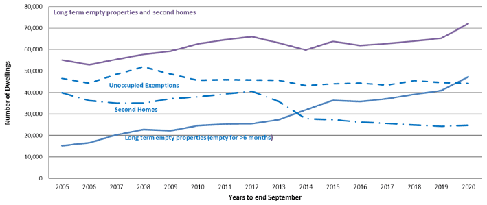 Long term empty properties, second homes, and unoccupied exemptions, years to end September, 2005 to 2020
