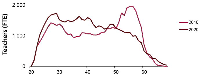 Line chart comparing the age profile of teachers in 2010 and 2020 (excludes ELC teachers)