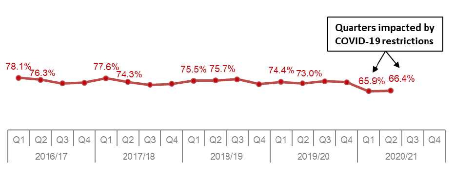 Line chart showing annual trend since 2016/17 of percentage of applications determined within two months for local development applications