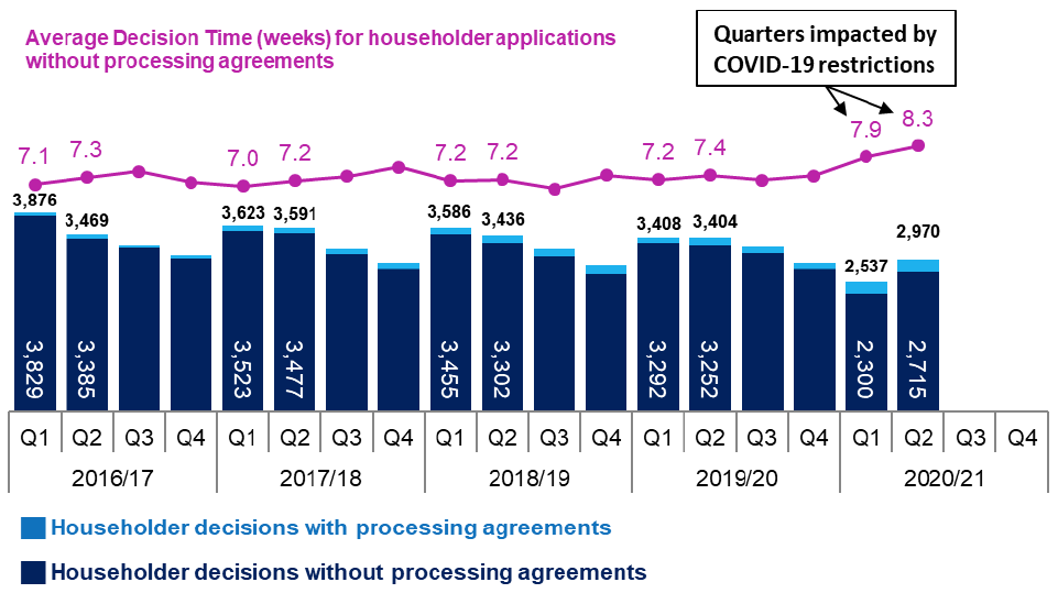Combined line and bar chart showing annual trends since 2016/17 in number of applications determined and average decision times for householder applications