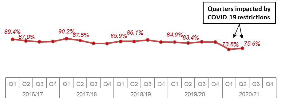 Line chart showing annual trend since 2016/17 of percentage of applications determined within two months for householder applications