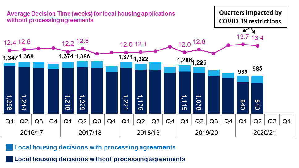 Combined line and bar chart showing annual trends since 2016/17 in number of applications determined and average decision times for local housing applications