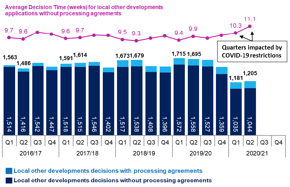 Combined line and bar chart showing annual trends since 2016/17 in number of applications determined and average decision times for local other developments