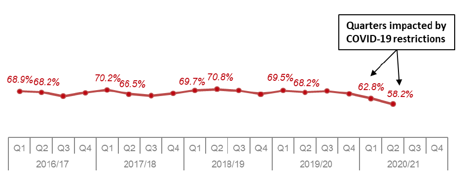 Line chart showing annual trend since 2016/17 of percentage of applications determined within two months for local other developments