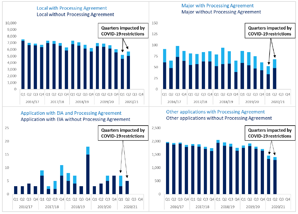 Stacked bar chart showing annual trends since 2016/17 in proportion of applications subject to processing agreements