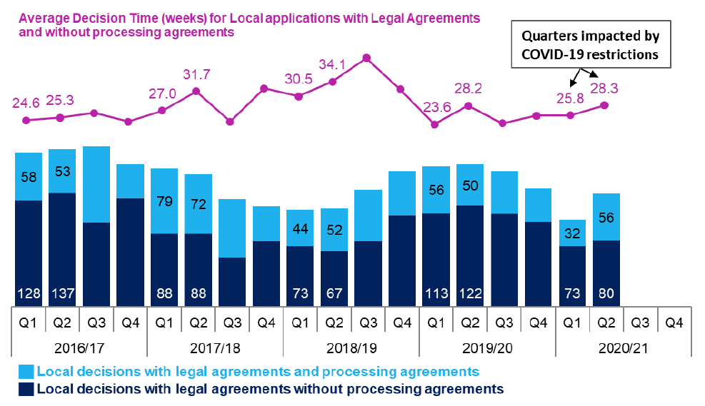 Combined line and bar chart showing annual trends since 2016/17 in number of applications determined and average decision times for local applications with legal agreements