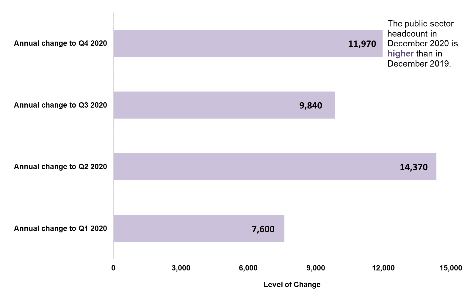 Chart 2 bar chart of annual change in Public Sector Employment headcount quarters Q1 2020 to Q4 2020