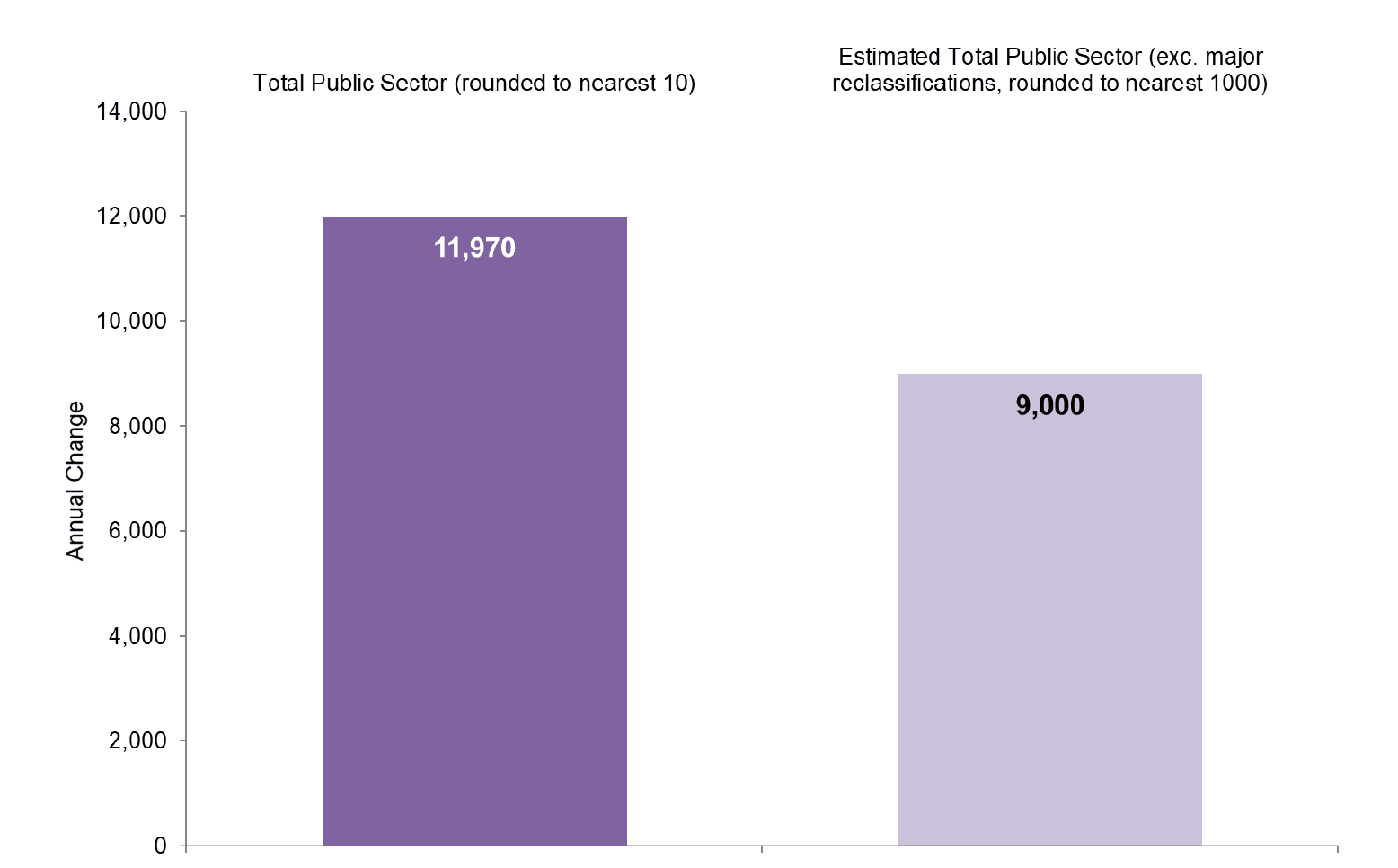 Chart 3 bar chart annual change in Public Sector headcount, with and without major reclassifications
