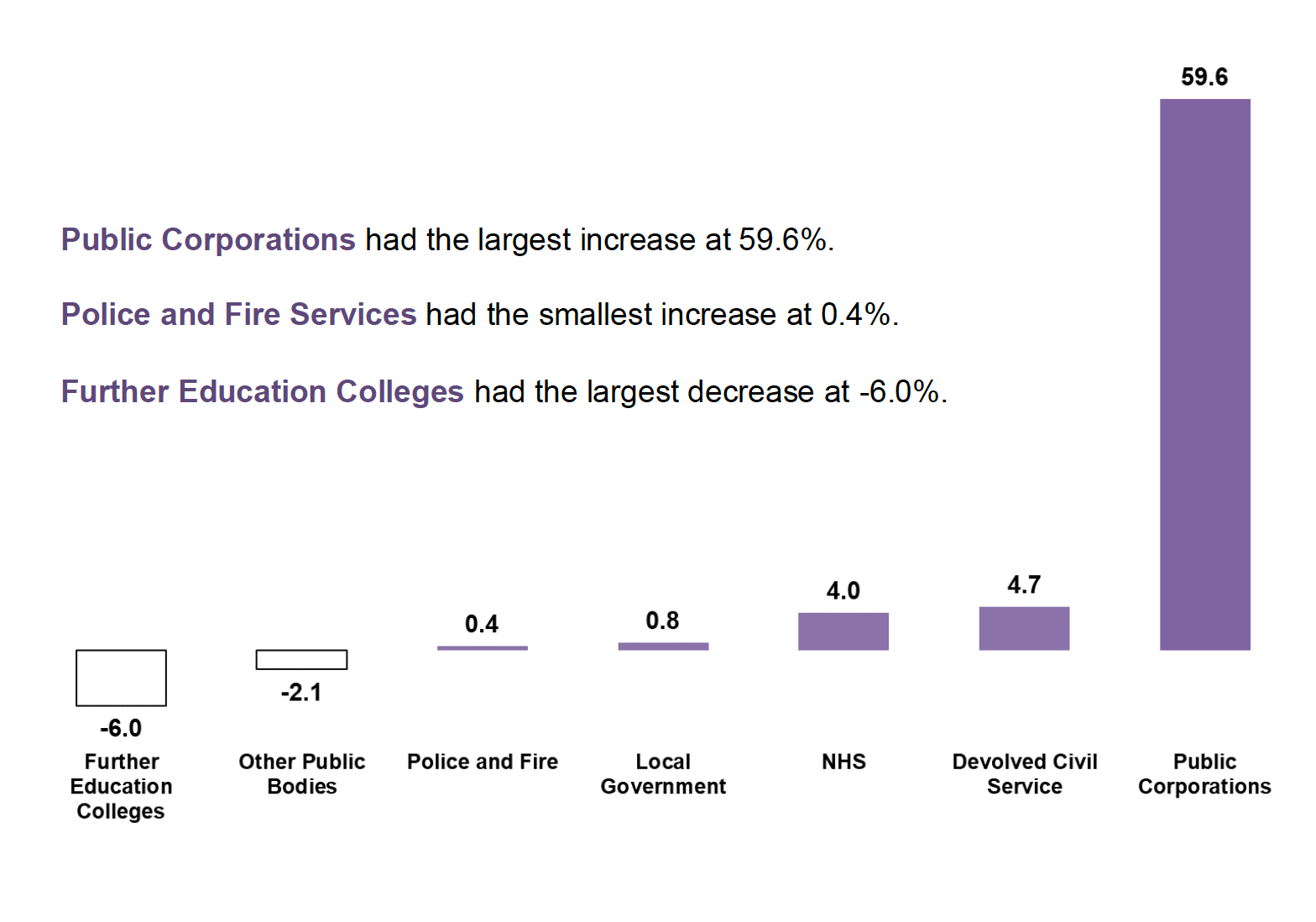 Figure 3 bar chart showing annual percentage change for Devolved Public Sector bodies