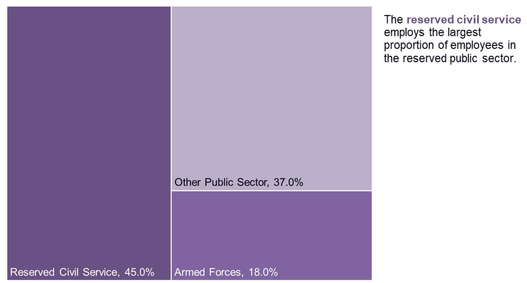 Chart 5 tree map of reserved Public Sector Employment showing relative size of public bodies