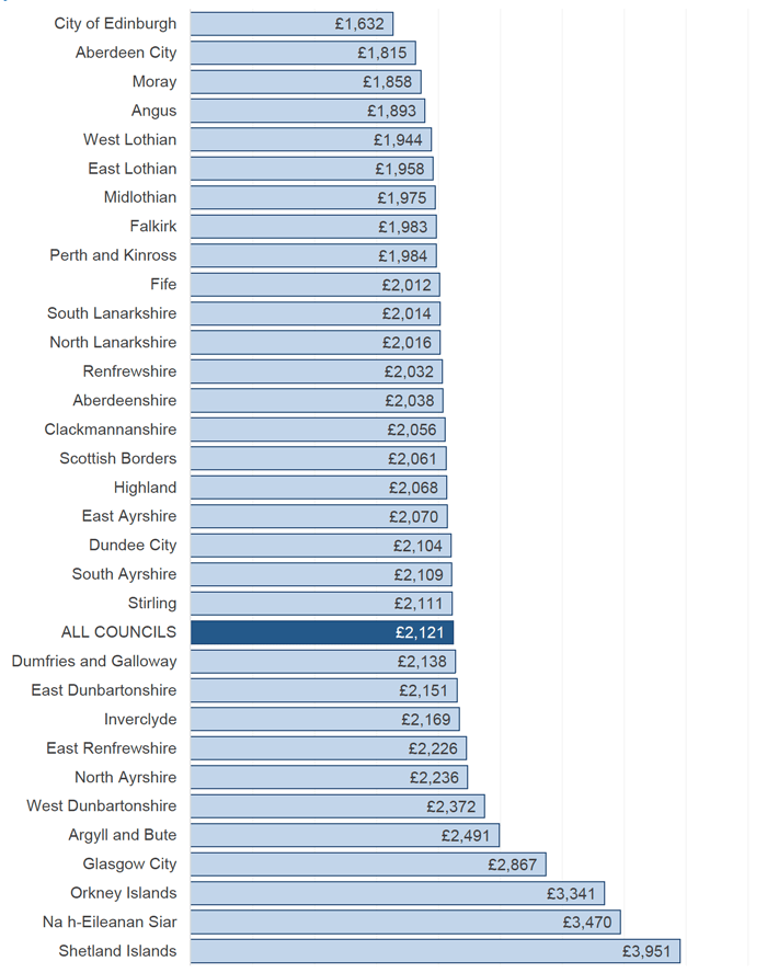 Bar chart showing General Fund net revenue expenditure in 2019-20 by Council in £’s per person