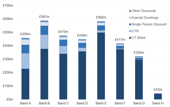Stacked bar chart showing Council Tax potential yield in 2019-20 by Council Tax band and different types of discounts and exemptions in £ millions