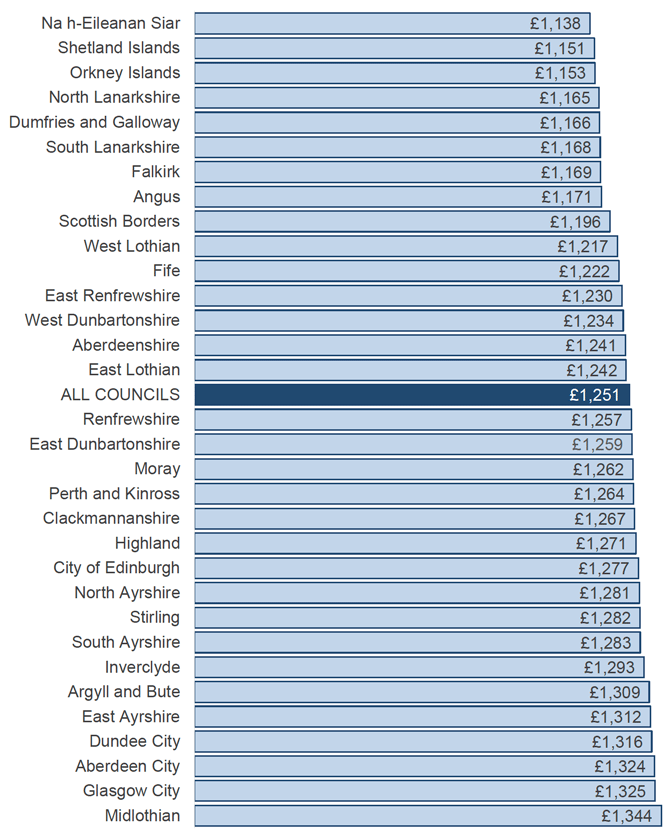 Bar chart showing the Band D Council Tax rate in 2019-20 by local authority