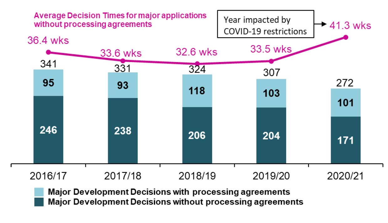 Chart showing annual trends since 2016/17 in number of applications determined and average decision times for major developments