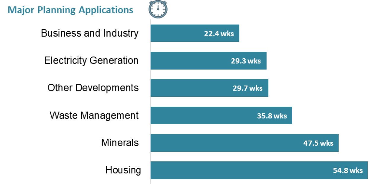Chart showing average decision times for major applications by development type