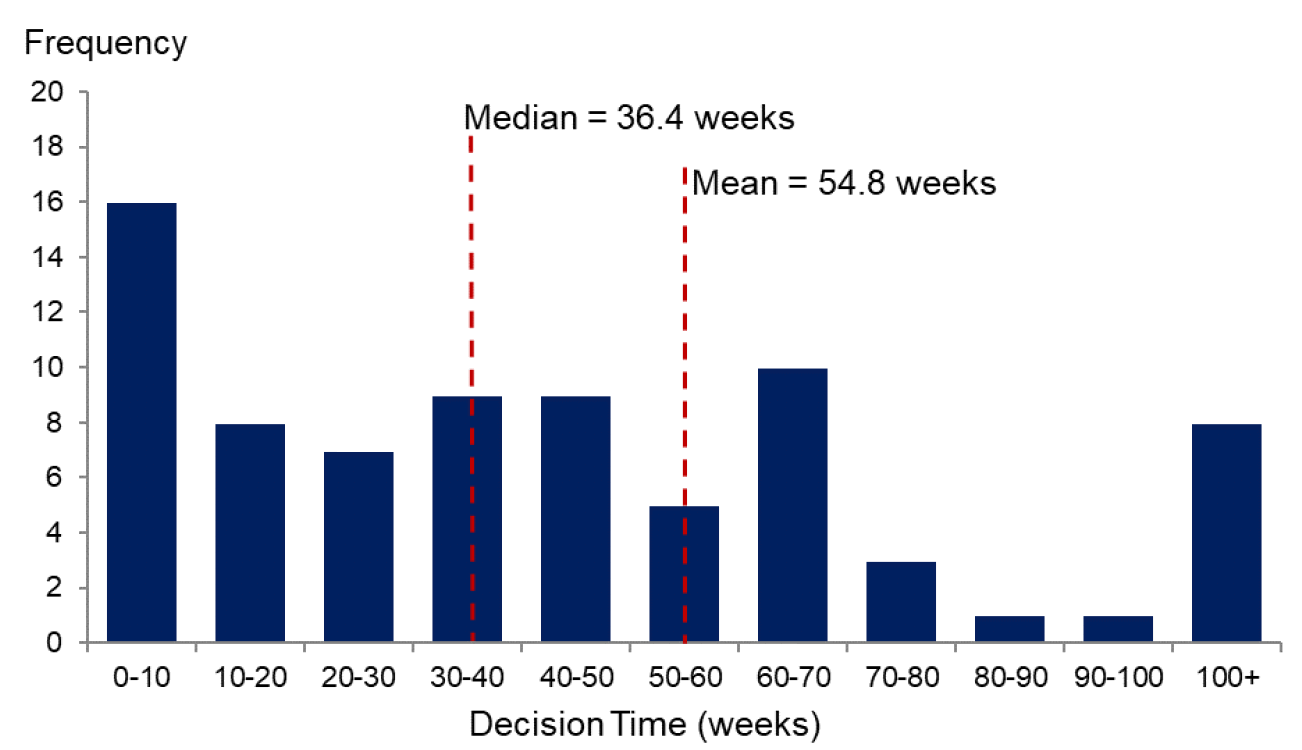 Chart showing the distribution of average decision times for major housing applications