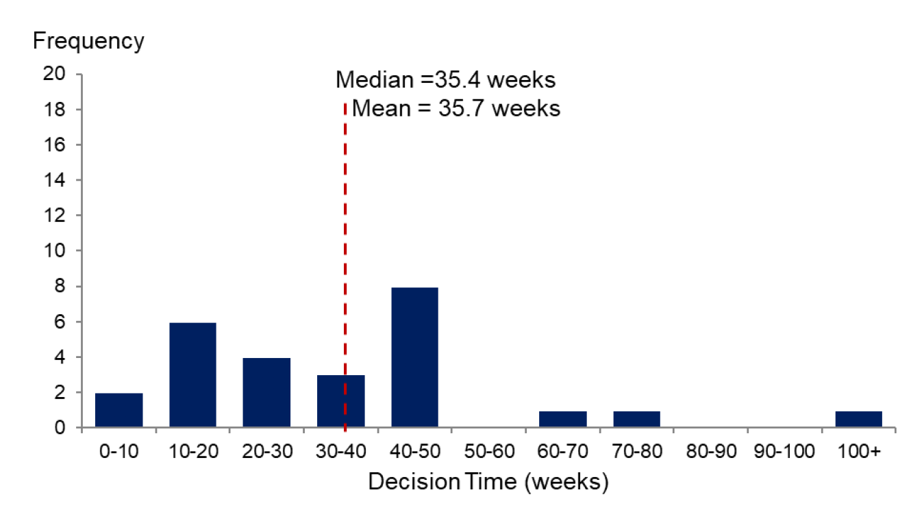 Chart showing the distribution of average decision times for major electricity generation, minerals, waste management and fish farming applications