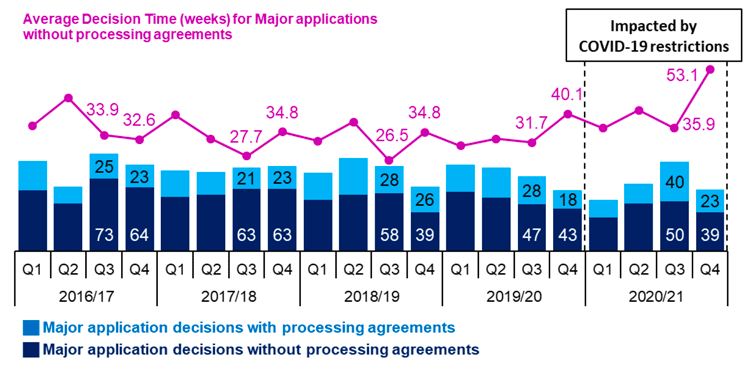 Combined line and bar chart showing annual trends since 2016/17 in number of applications determined and average decision times for all major developments