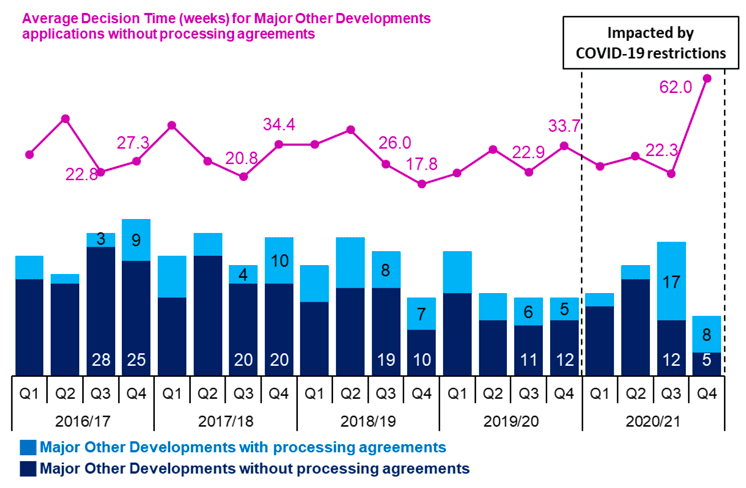 Combined line and bar chart showing annual trends since 2016/17 in number of applications determined and average decision times for major other developments applications