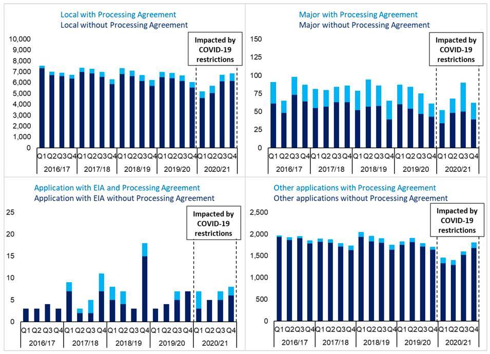 Stacked bar chart showing annual trends since 2016/17 in proportion of applications subject to processing agreements