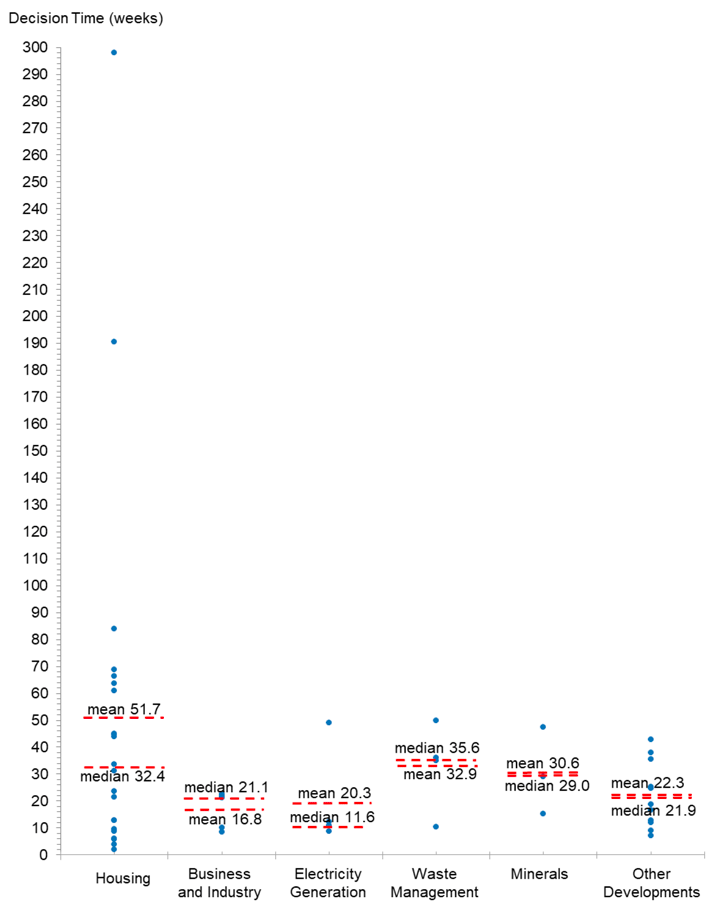 Scatter plot showing the distribution of average decision times for major applications determined in Quarter 3 by development type.
