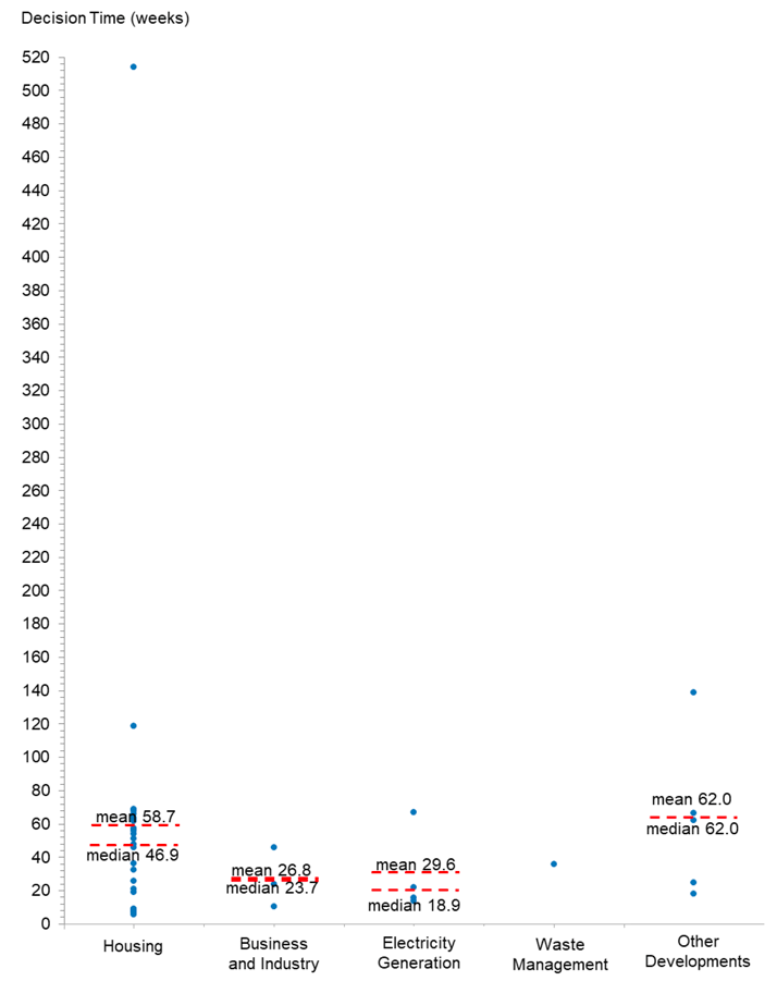 Scatter plot showing the distribution of average decision times for major applications determined in Quarter 4 by development type.