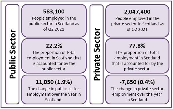 infographic of number of people employed in Public Sector and Private Sector by headcount