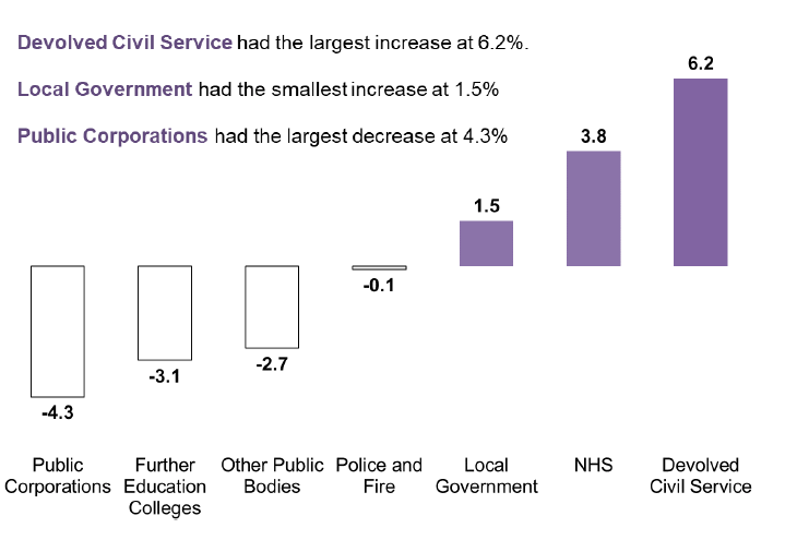 bar chart showing annual percentage change for Devolved Public Sector bodies
