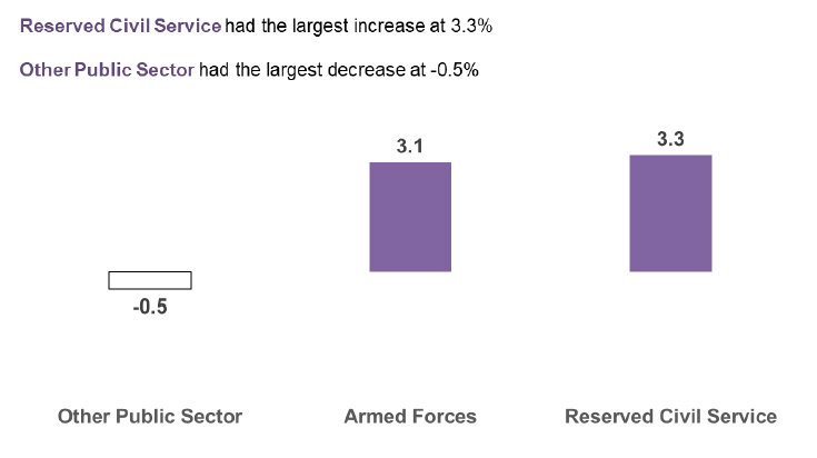 bar chart showing annual percentage change for reserved Public Sector bodies