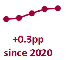 Chart showing percentage of schools in good/satisfactory condition from 2017 to 2021.