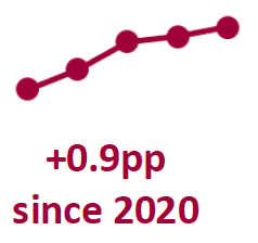 Chart showing percentage of schools in good/satisfactory suitability from 2017 to 2021.