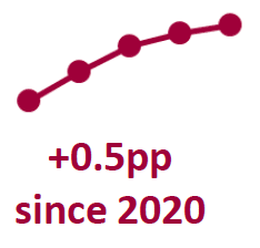 Chart showing percentage of pupils in good/satisfactory suitability schools from 2017 to 2021.