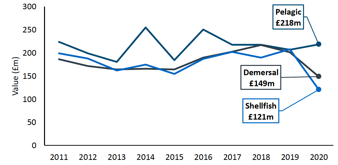 Real terms value of landings by Scottish vessels by species type, 2011 to 2020