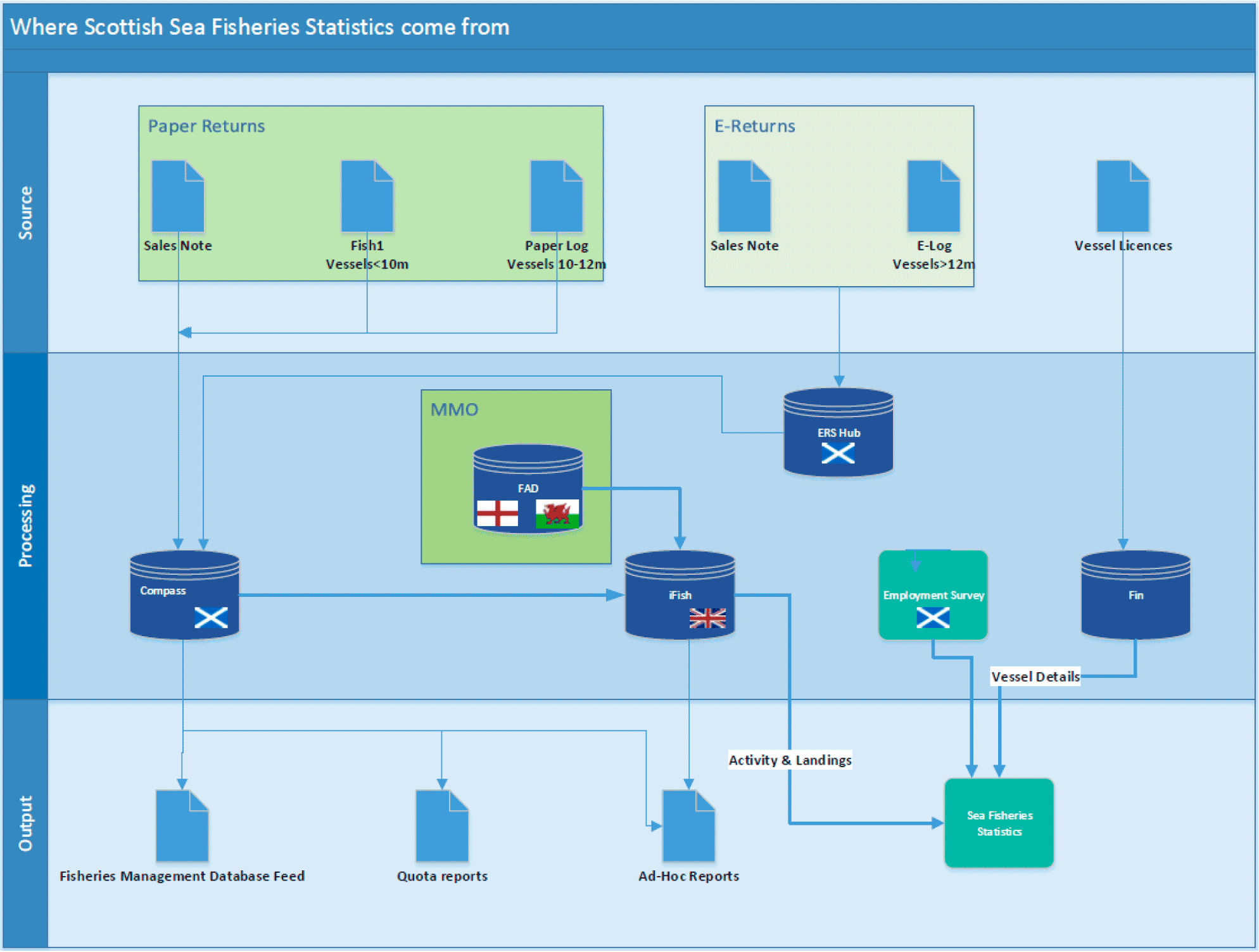 Process map of Scottish Sea Fisheries Statistics data
