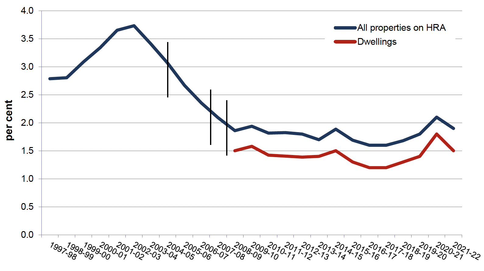 Line chart showing rents lost on all properties through voids as a percentage of standard rental income, in Scotland, from 1997-98 to 2021-22. Trends in current and constant prices shown.