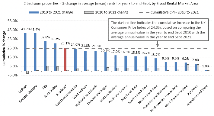 Cumulative % Change in Average (mean) Rents from 2010 to 2021 (years to end-Sept), by Broad Rental Market Area - 2-Bedroom Properties