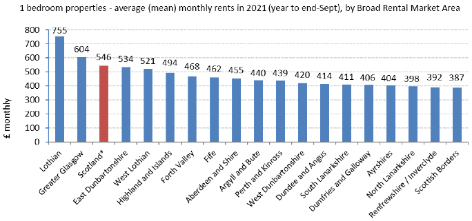 Average (mean) Monthly Rents 2021 (year to end-Sept), by Broad Rental Market Area - 1-Bedroom Properties