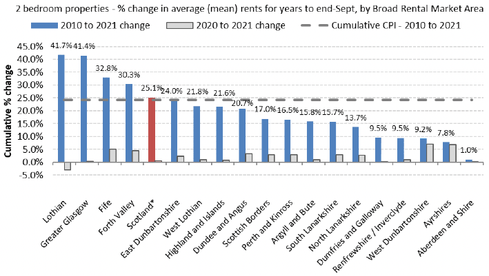 Cumulative % Change in Average (mean) Rents from 2010 to 2021 (years to end-Sept), by Broad Rental Market Area - 2-Bedroom Properties