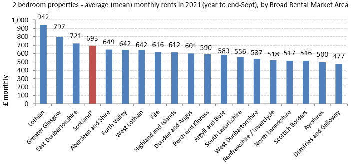 Average (mean) Monthly Rents 2021 (year to end-Sept), by Broad Rental Market Area - 2-Bedroom Properties