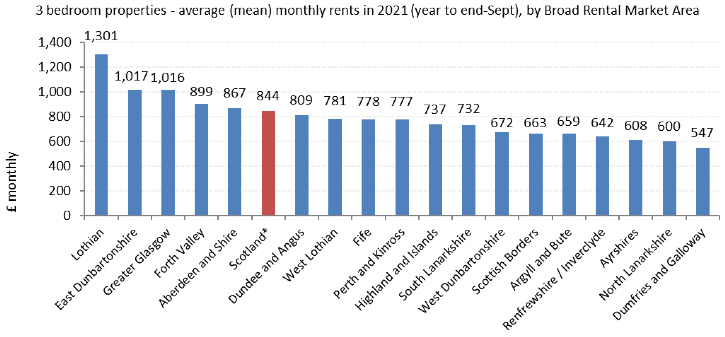 Average (mean) Monthly Rents 2021 (year to end-Sept), by Broad Rental Market Area - 3-Bedroom Properties
