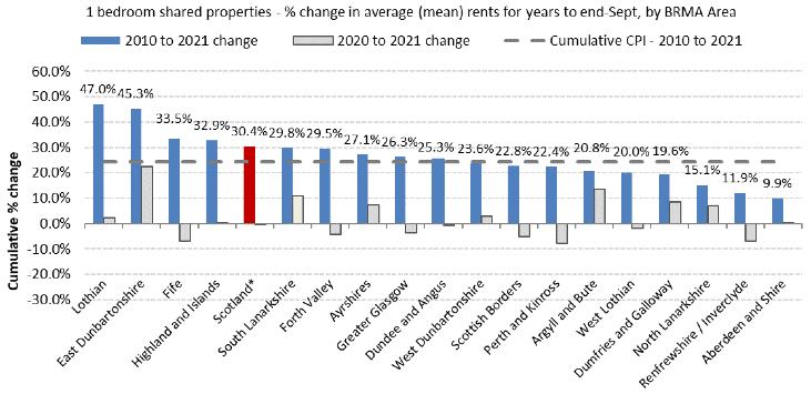 Cumulative % Change in Average (mean) Rents from 2010 to 2021 (years to end-Sept), by Broad Rental Market Area - 1 bedroom shared properties