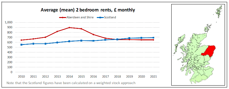 Broad Rental Market Area Profile for Aberdeen & Shire which includes a summary of information on rents for all property sizes