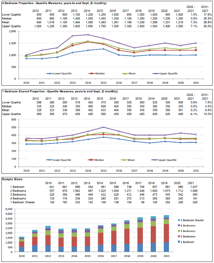 Broad Rental Market Area Profile for Aberdeen & Shire which includes a summary of information on rents for all property sizes