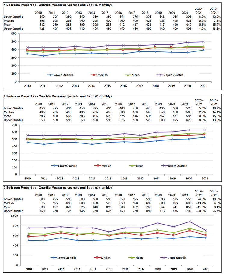 Broad Rental Market Area Profile for Argyll & Bute which includes a summary of information on rents for all property sizes