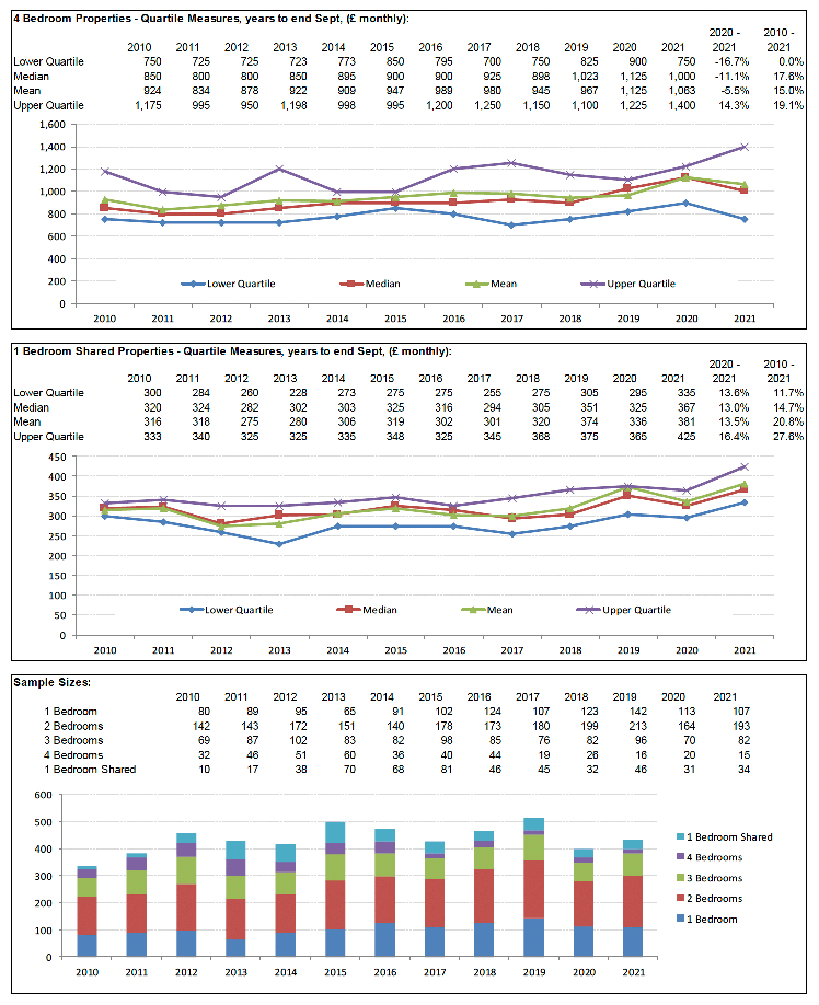 Broad Rental Market Area Profile for Argyll & Bute which includes a summary of information on rents for all property sizes