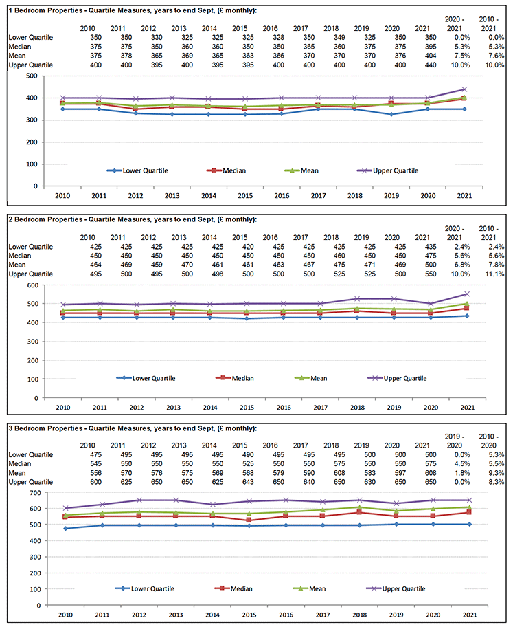 Broad Rental Market Area Profile for Ayrshires which includes a summary of information on rents for all property sizes