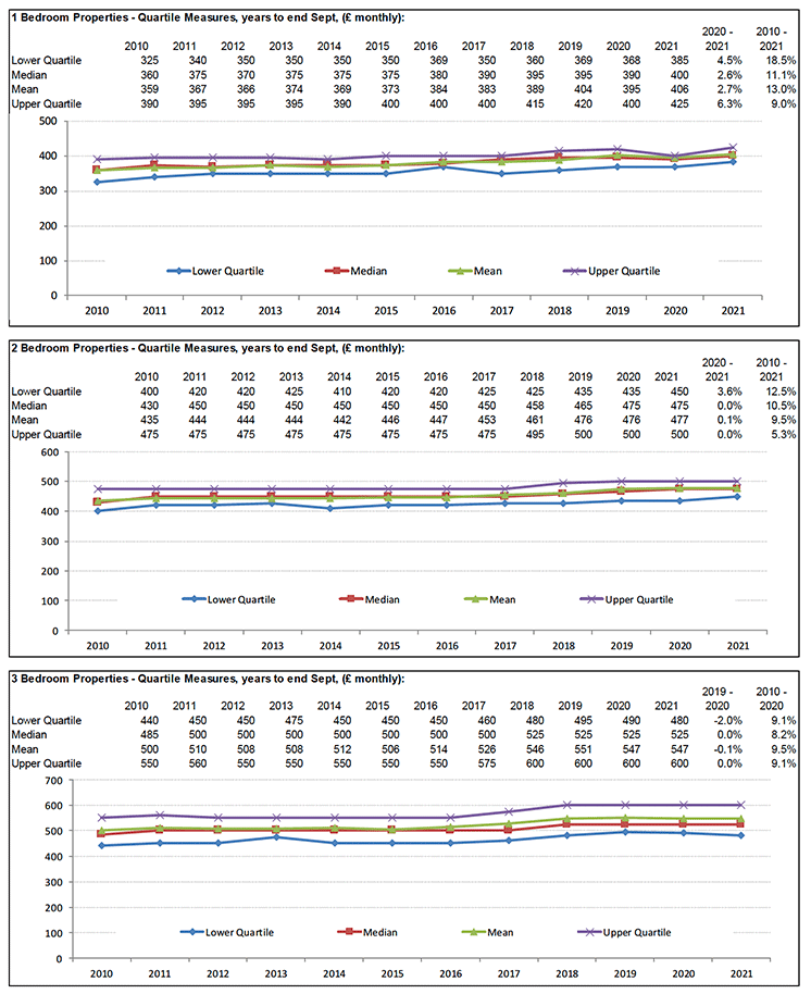 Broad Rental Market Area Profile for Dumfries and Galloway which includes a summary of information on rents for all property sizes