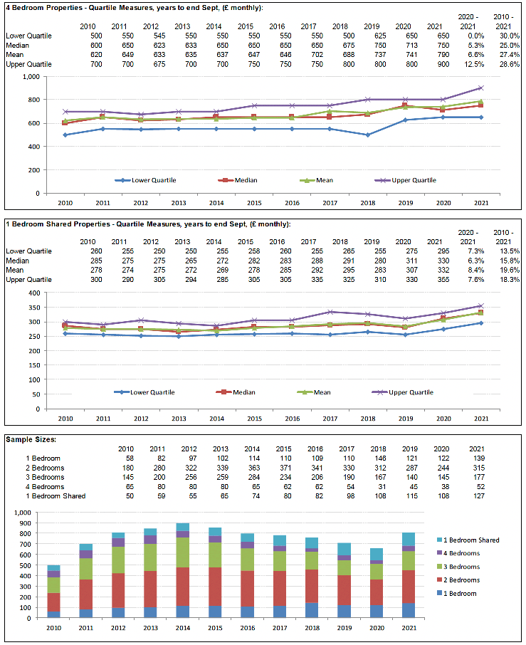 Broad Rental Market Area Profile for Dumfries and Galloway which includes a summary of information on rents for all property sizes