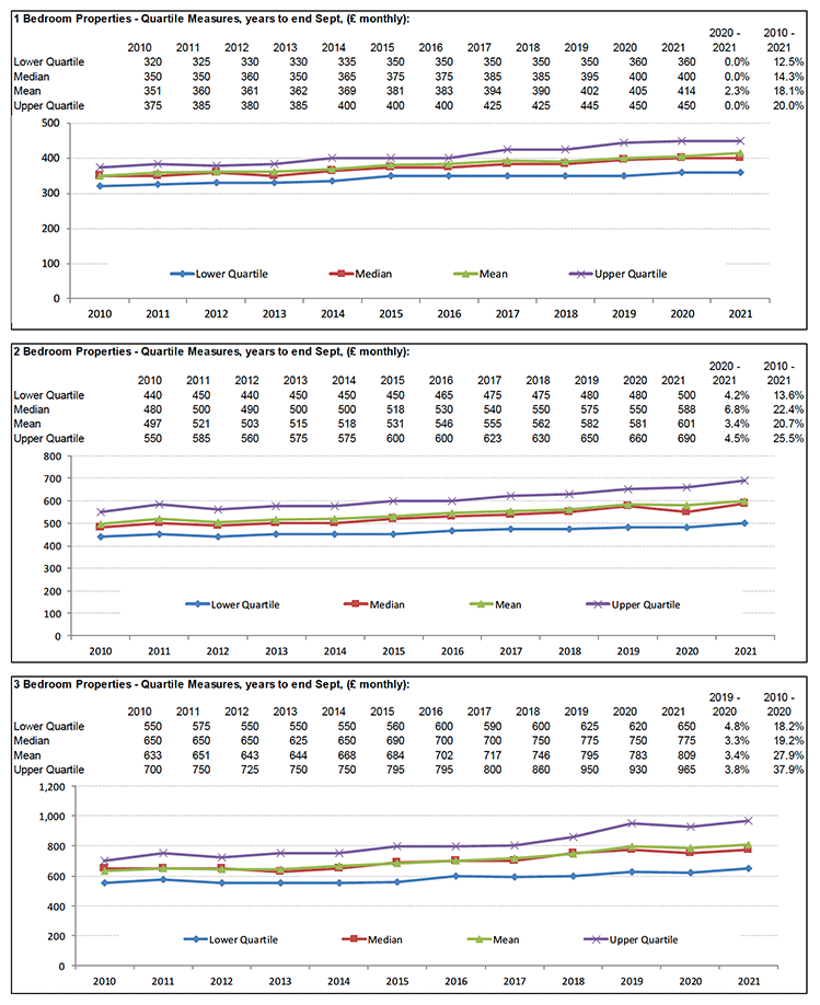Broad Rental Market Area Profile for Dundee and Angus which includes a summary of information on rents for all property sizes