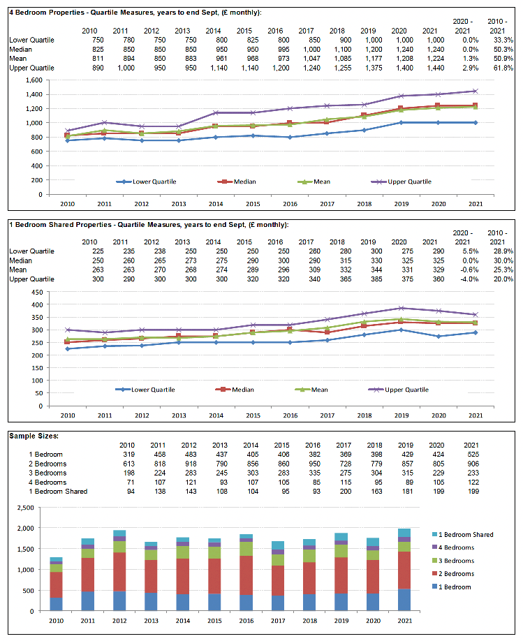 Broad Rental Market Area Profile for Dundee and Angus which includes a summary of information on rents for all property sizes